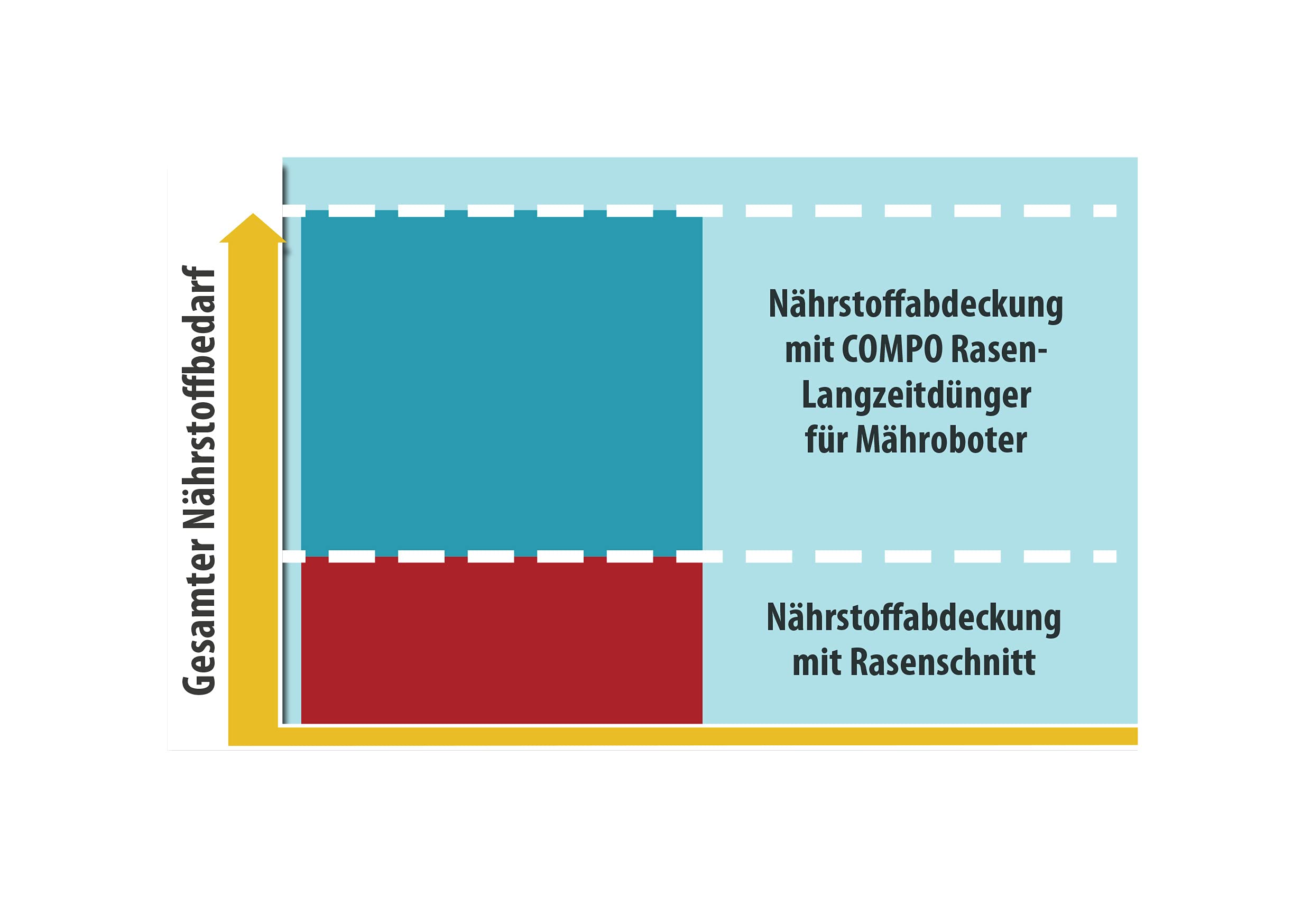 compo-robo-rasen-langzeit-d-nger-5-kg-f-r-200-m-3-monate-wirkung image 7